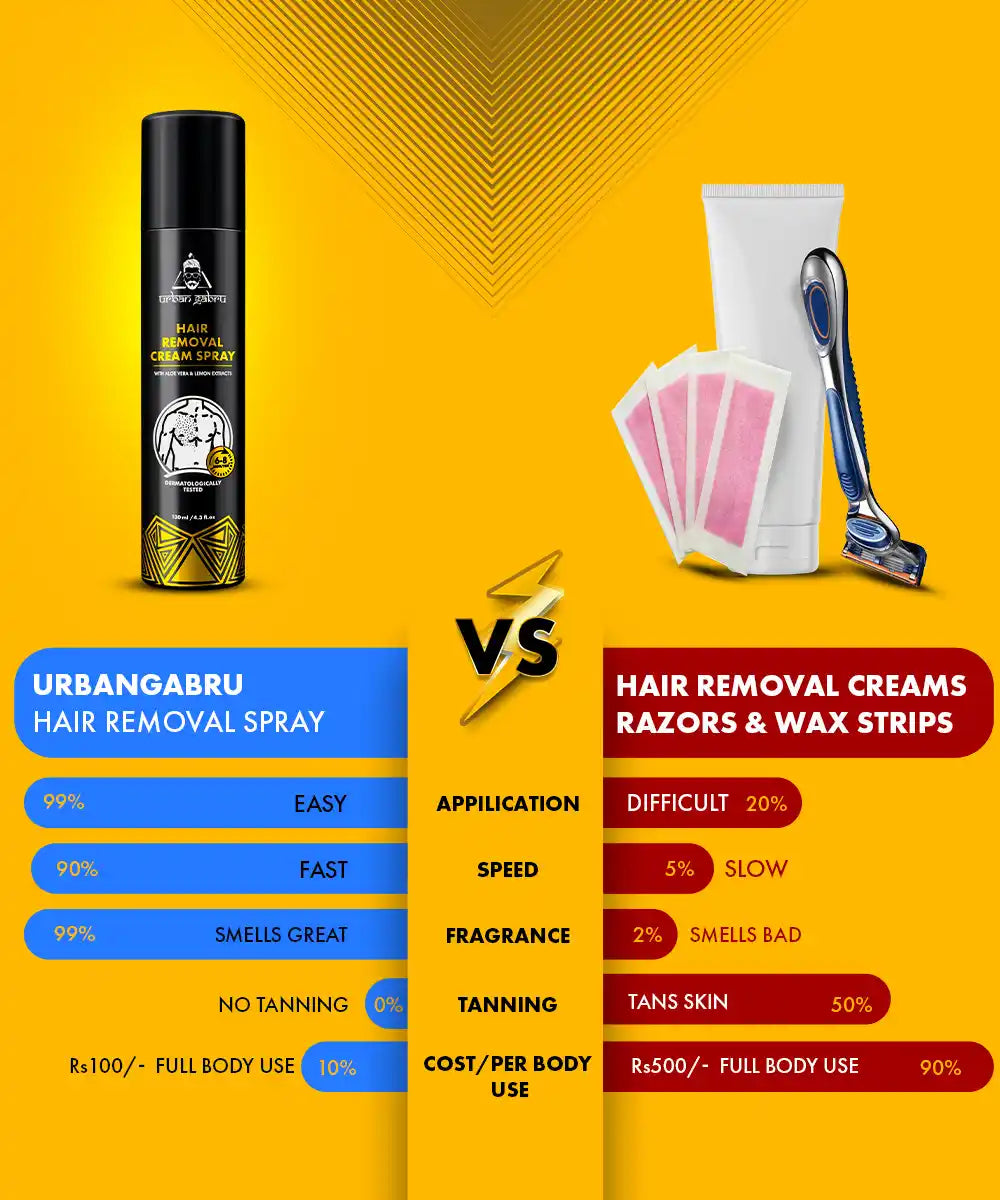 Urbangabru Hair Removal Cream Spray 130ml comparision  - Urbangabru Urbangabru Hair Removal Cream Spray 130ml comparision  - Urbangabru